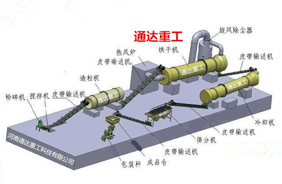 全套羊糞有機(jī)肥生產(chǎn)設(shè)備