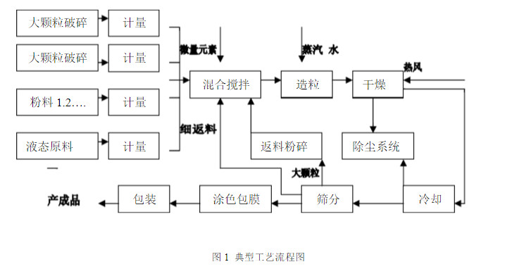 復(fù)合肥工藝.jpg