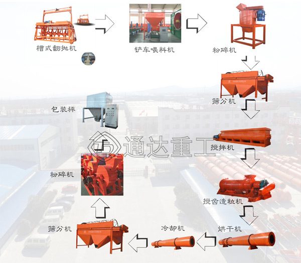 中小型牛糞有機(jī)肥生產(chǎn)線工藝流程和特點(diǎn)，成套牛糞有機(jī)肥生產(chǎn)線設(shè)備廠家怎么選